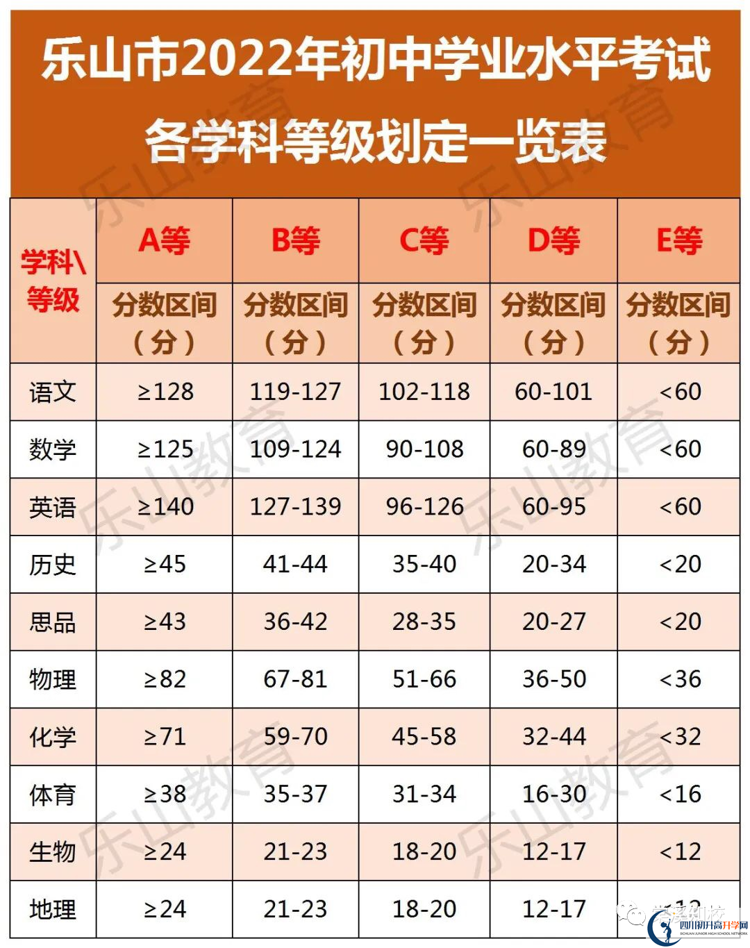 2023年樂山市夾江第一中學(xué)中考統(tǒng)招分?jǐn)?shù)線是多少？