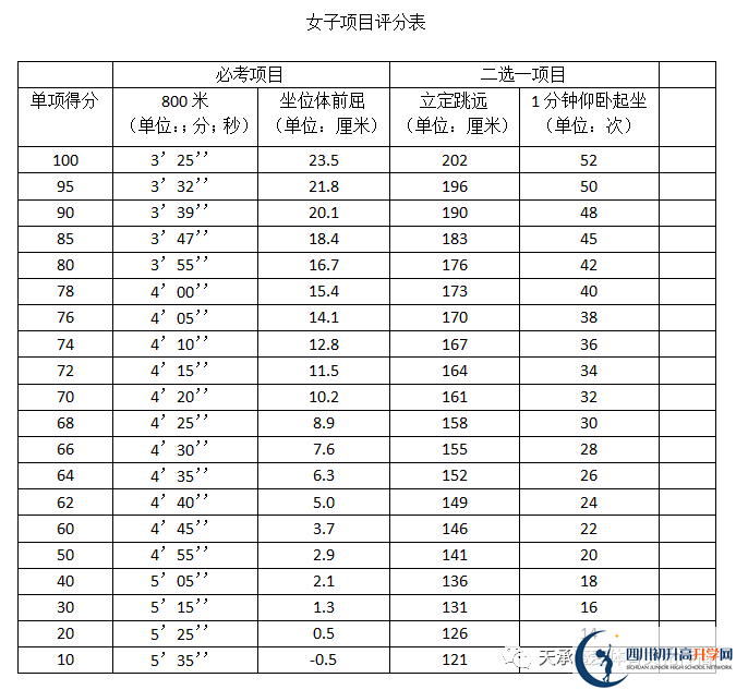 2023年自貢市中考體育考試評(píng)分標(biāo)準(zhǔn)是什么，是否有變化？