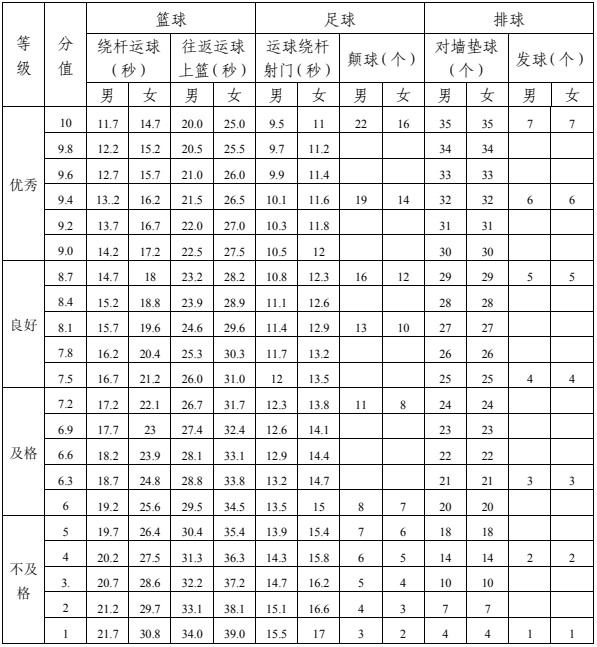 2023年達州市中考體育考試項目是哪些？