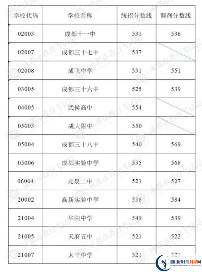 2023年成都市中考重點線以下普高線以上能上哪些高中？