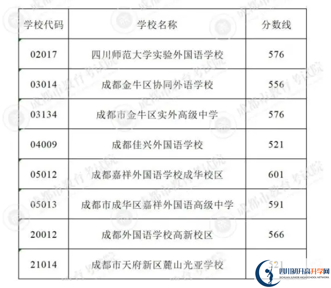 2023年成都市中考重點線以下普高線以上能上哪些高中？