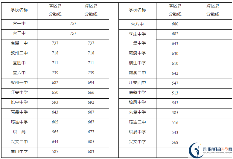 2023年宜賓市中考重點(diǎn)線以下普高線以上能上哪些高中？