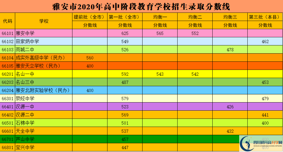 2023年雅安市中考重點線以下普高線以上能上哪些高中？