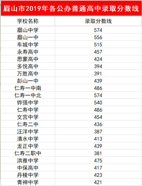 2023年眉山市中考普高線以下能上哪些高中？