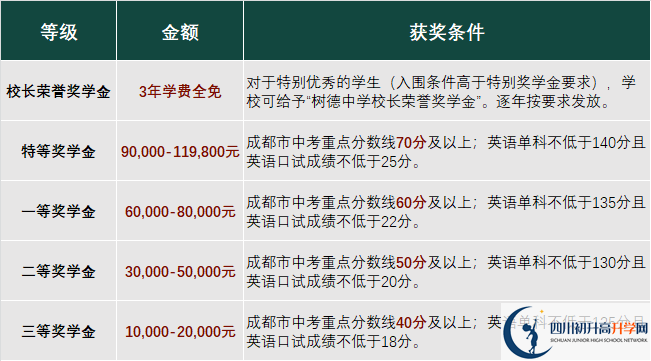 2023年成都市成都樹德中學(xué)光華校區(qū)有沒有獎學(xué)金，政策是什