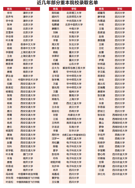 2023年高考成都市青白江區(qū)為明學(xué)校上重本有多少人？