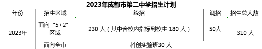 2024年成都市第二中學(xué)招生人數(shù)是多少？