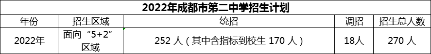 2024年成都市第二中學(xué)招生人數(shù)是多少？