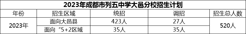 2024年成都市列五中學(xué)大邑分校招生計(jì)劃是多少？