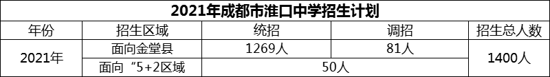 2024年成都市淮口中學(xué)招生人數(shù)是多少？