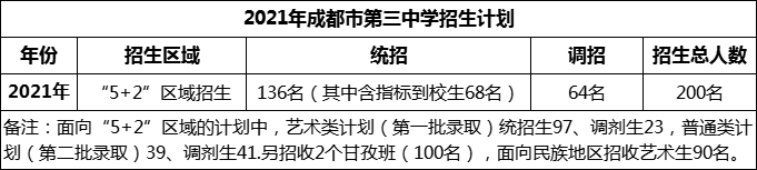 2024年成都市第三中學(xué)招生人數(shù)是多少？