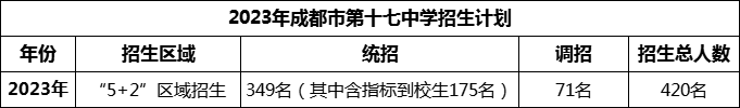 2024年成都市第十七中學(xué)招生人數(shù)是多少？