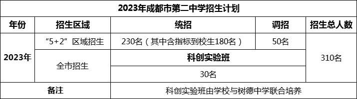 2024年成都市第二中學(xué)招生計(jì)劃是多少？
