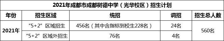 2024年成都市成都樹德中學(xué)光華校區(qū)招生人數(shù)是多少？