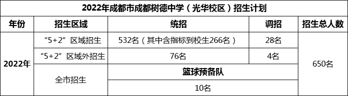 2024年成都市成都樹德中學(xué)光華校區(qū)招生人數(shù)是多少？