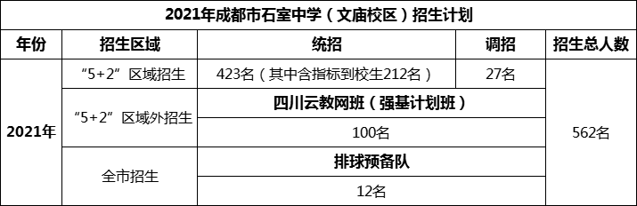 2024年成都市成都石室中學招生人數(shù)是多少？