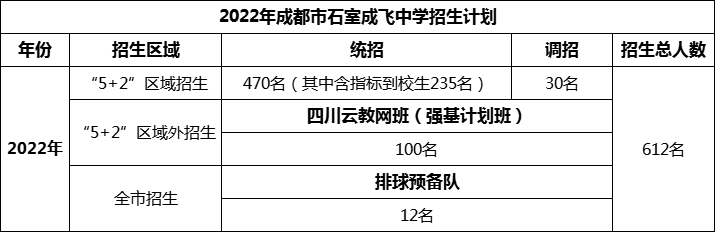 2024年成都市成都石室中學招生人數(shù)是多少？