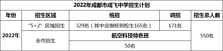 2024年成都市石室成飛中學(xué)招生人數(shù)是多少？