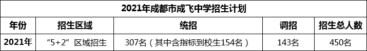 2024年成都市石室成飛中學(xué)招生人數(shù)是多少？