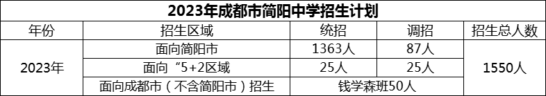 2024年成都市簡陽中學(xué)招生計(jì)劃是多少？