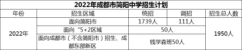 2024年成都市簡陽中學(xué)招生計(jì)劃是多少？