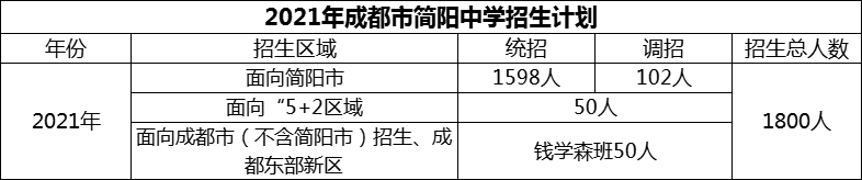 2024年成都市簡陽中學(xué)招生計(jì)劃是多少？
