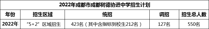2024年成都市成都樹(shù)德協(xié)進(jìn)中學(xué)招生人數(shù)是多少？