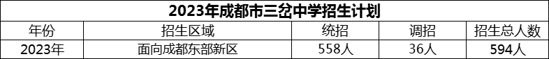 2024年成都市三岔中學(xué)招生計劃是多少？
