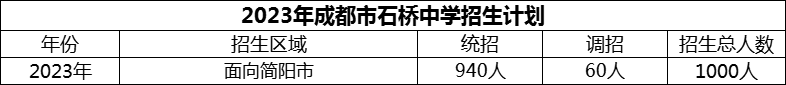 2024年成都市石橋中學招生計劃是多少？