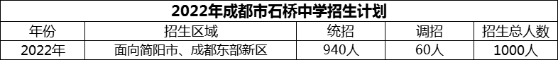 2024年成都市石橋中學招生計劃是多少？