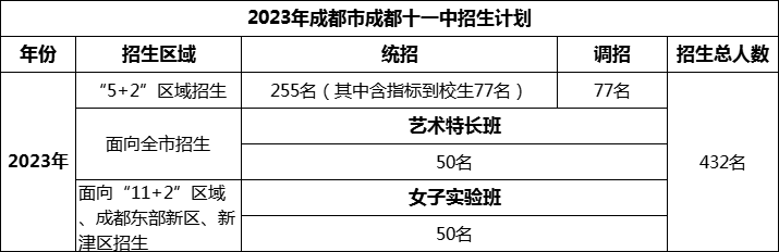 2024年成都市成都十一中招生計(jì)劃是多少？
