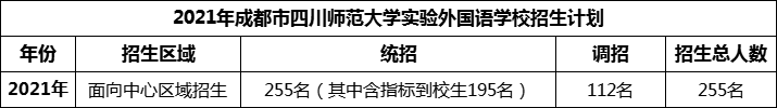 2024年成都市四川師范大學(xué)實(shí)驗(yàn)外國(guó)語(yǔ)學(xué)校招生人數(shù)是多少？