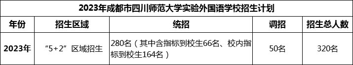 2024年成都市四川師范大學(xué)實(shí)驗(yàn)外國(guó)語(yǔ)學(xué)校招生人數(shù)是多少？