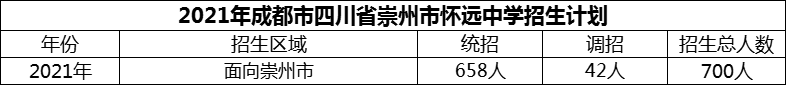 2024年成都市四川省崇州市懷遠(yuǎn)中學(xué)招生人數(shù)是多少？