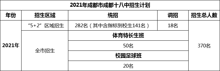 2024年成都市成都十八中招生人數(shù)是多少？