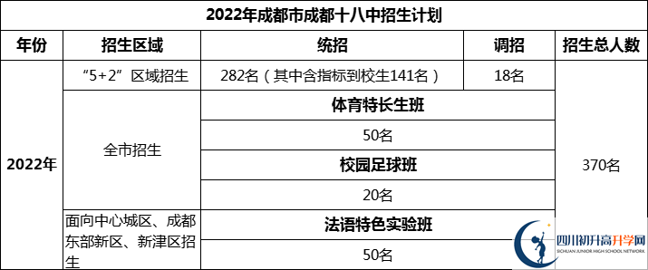 2024年成都市成都十八中招生人數(shù)是多少？
