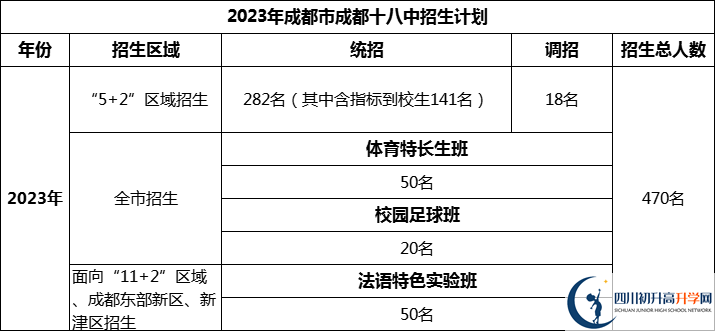 2024年成都市成都十八中招生人數(shù)是多少？