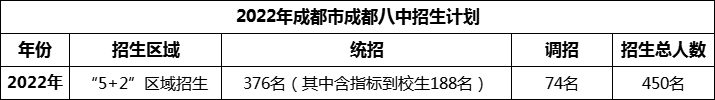 2024年成都市成都八中招生人數(shù)是多少？