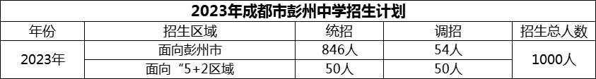 2024年成都市彭州中學(xué)招生計(jì)劃是多少？