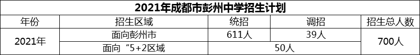 2024年成都市彭州中學(xué)招生計(jì)劃是多少？