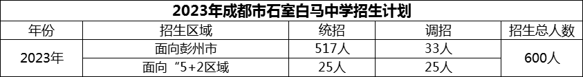 2024年成都市石室白馬中學(xué)招生人數(shù)是多少？
