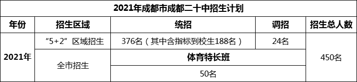 2024年成都市成都二十中招生計(jì)劃是多少？