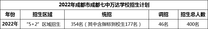 2024年成都市成都七中萬(wàn)達(dá)學(xué)校招生計(jì)劃是多少？