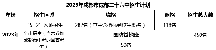 2024年成都市成都三十六中招生人數(shù)是多少？
