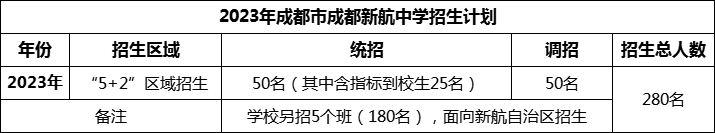2024年成都市成都新航中學(xué)招生人數(shù)是多少？