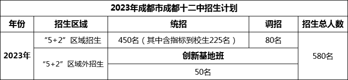 2024年成都市成都十二中招生人數(shù)是多少？