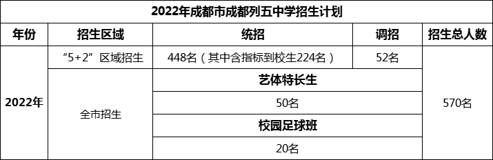 2024年成都市成都列五中學(xué)招生人數(shù)是多少？