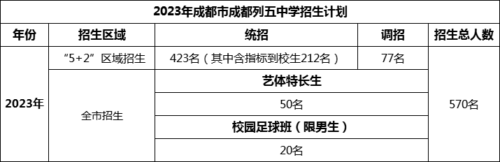 2024年成都市成都列五中學(xué)招生人數(shù)是多少？