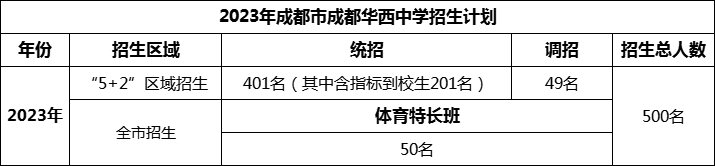 2024年成都市成都華西中學(xué)招生人數(shù)是多少？