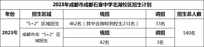 2024年成都市成都石室中學(xué)北湖校區(qū)招生人數(shù)是多少？